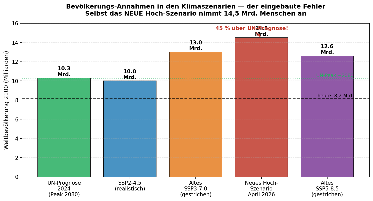 Bevölkerungsannahmen in den Szenarien