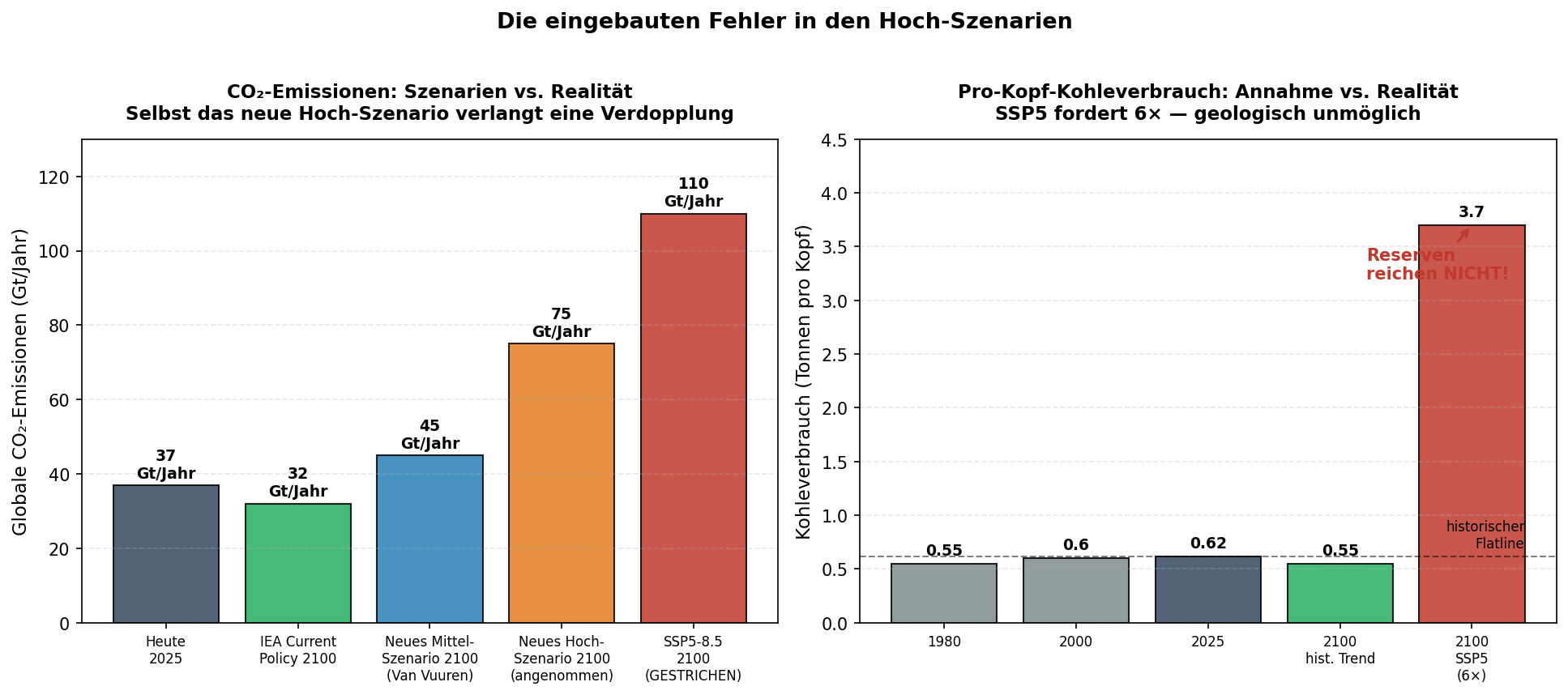 CO2-Emissionen und Kohleverbrauch in den Szenarien