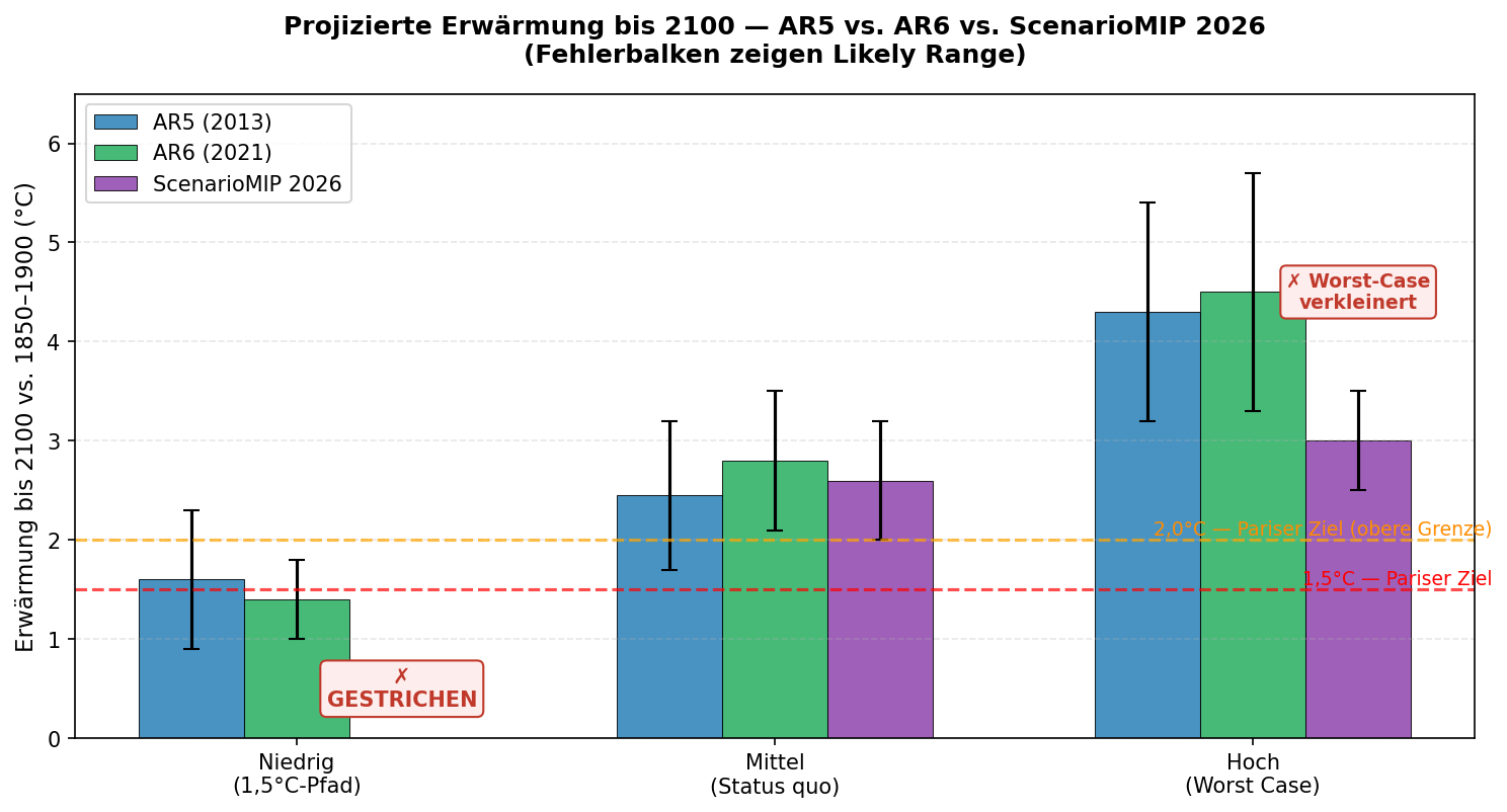 Projizierte Erwärmung bis 2100