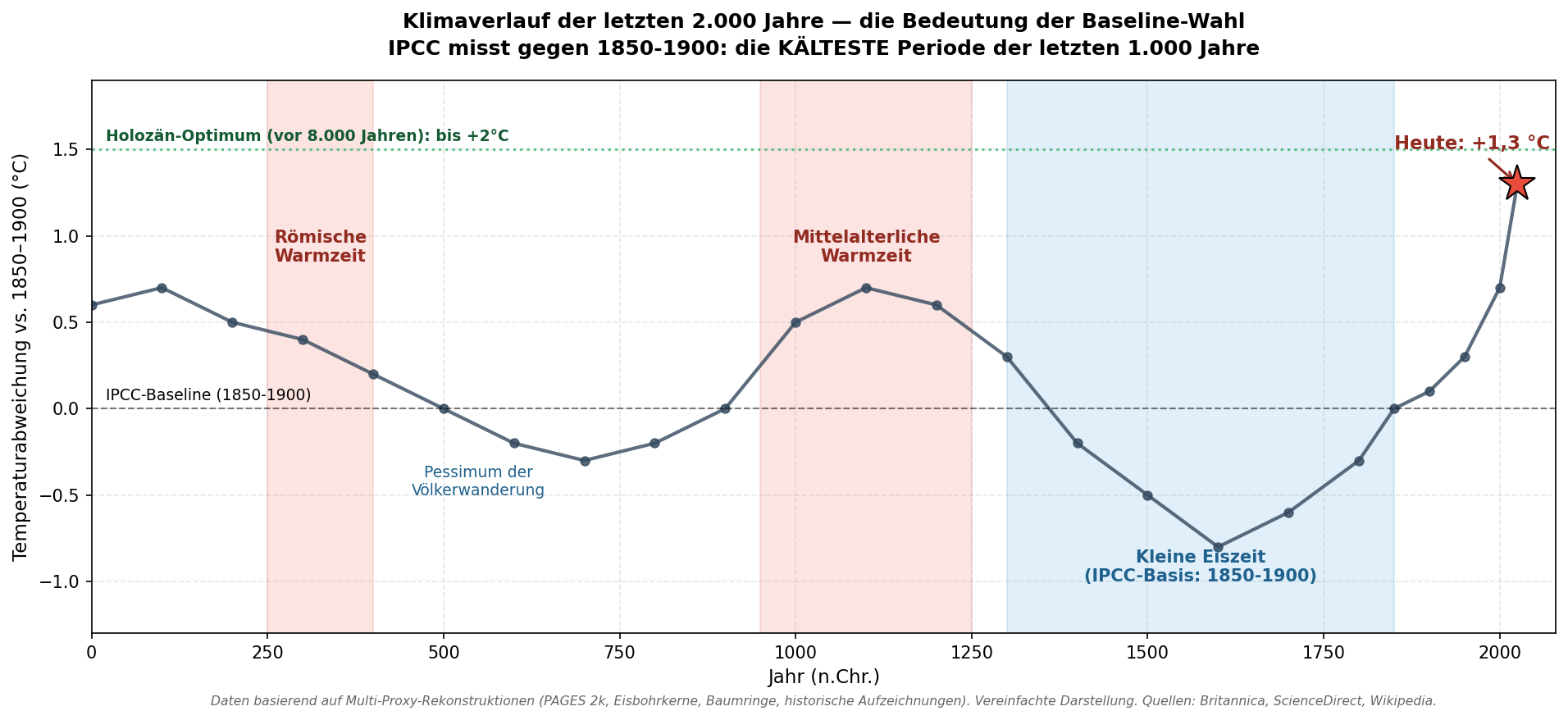 Historischer Temperaturverlauf 2000 Jahre