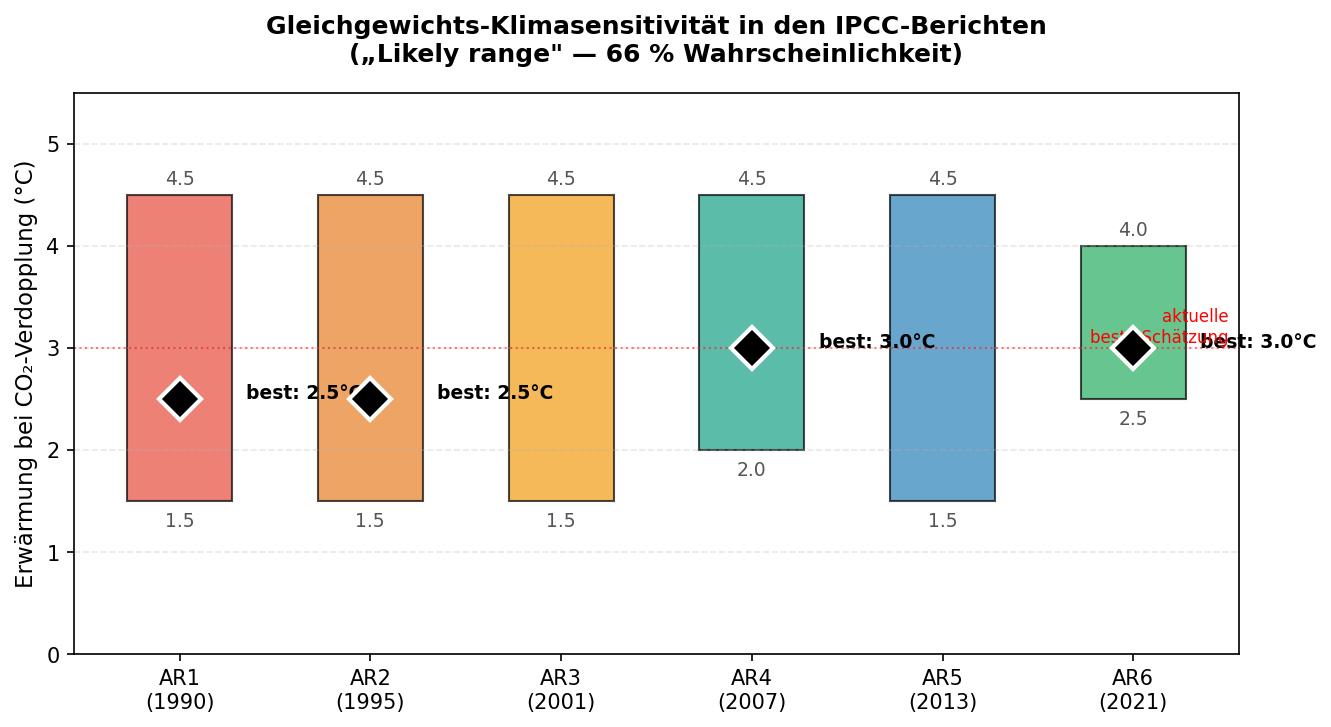 Klimasensitivität AR1-AR6