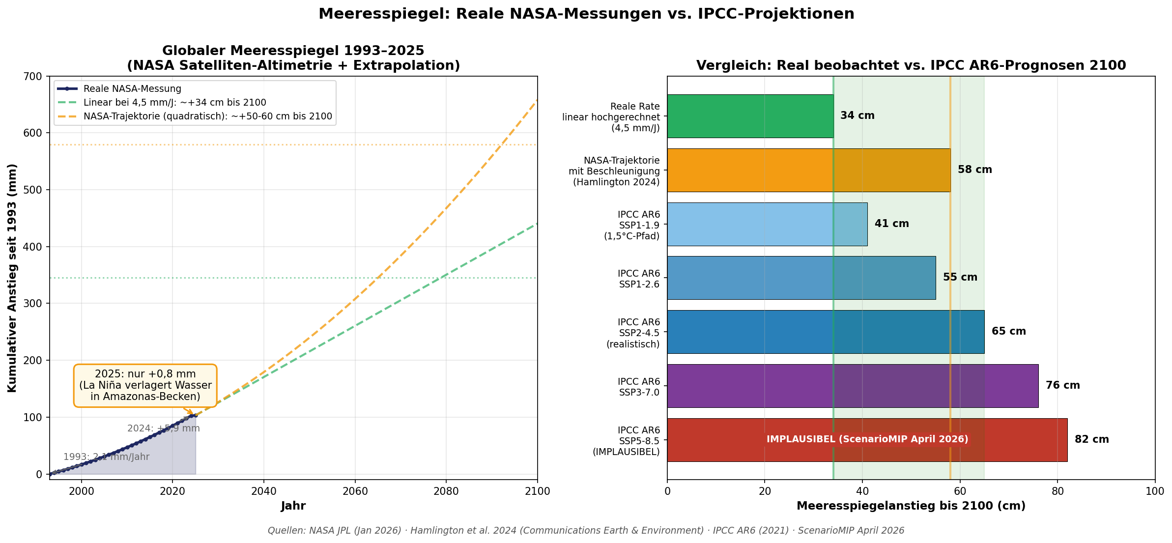 Meeresspiegel real vs IPCC